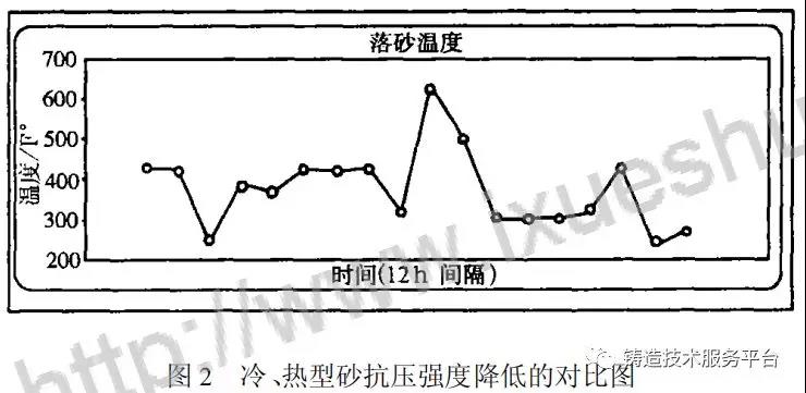 冷、熱型砂抗壓強(qiáng)度降低的對(duì)比圖